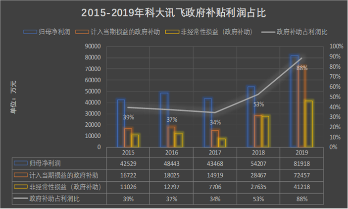 [科大]科大讯飞冰与火：营收破百亿大关 裁减研发人员500名