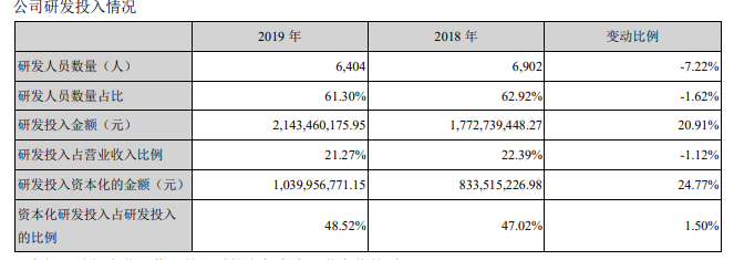 [科大]科大讯飞冰与火：营收破百亿大关 裁减研发人员500名