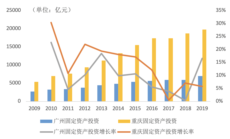 GDP仅差23亿元：2020年重庆会超越广州吗？