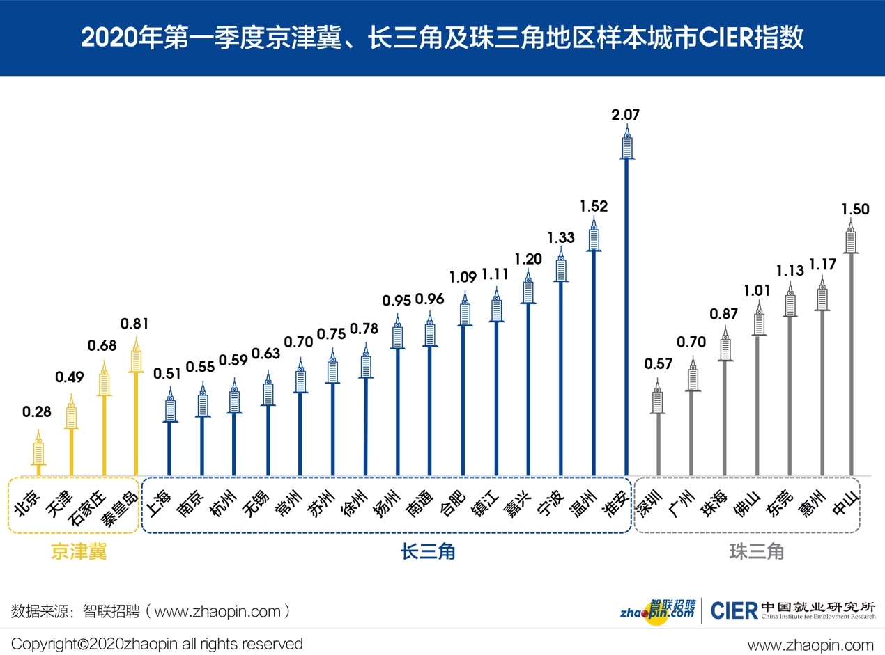 圖10 2020年第一季度京津冀,長三角及珠三角地區樣本城市cier指數