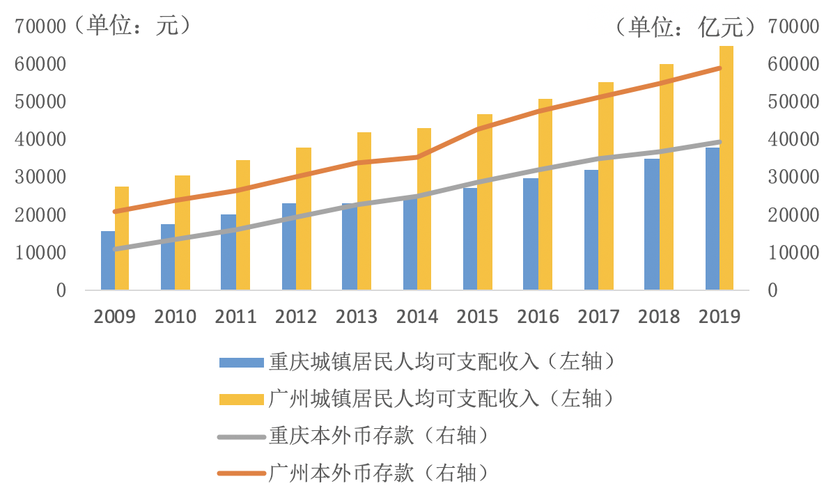 GDP仅差23亿元 2020年重庆会超越广州吗？