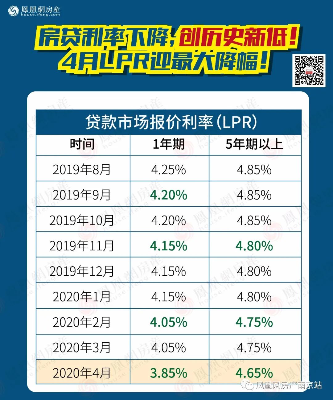 房贷利率(lpr)创历史新低!