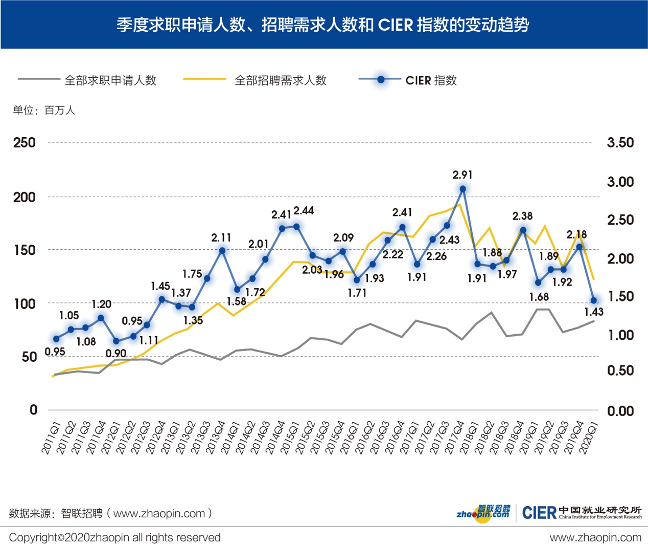 招聘指数_国企(3)