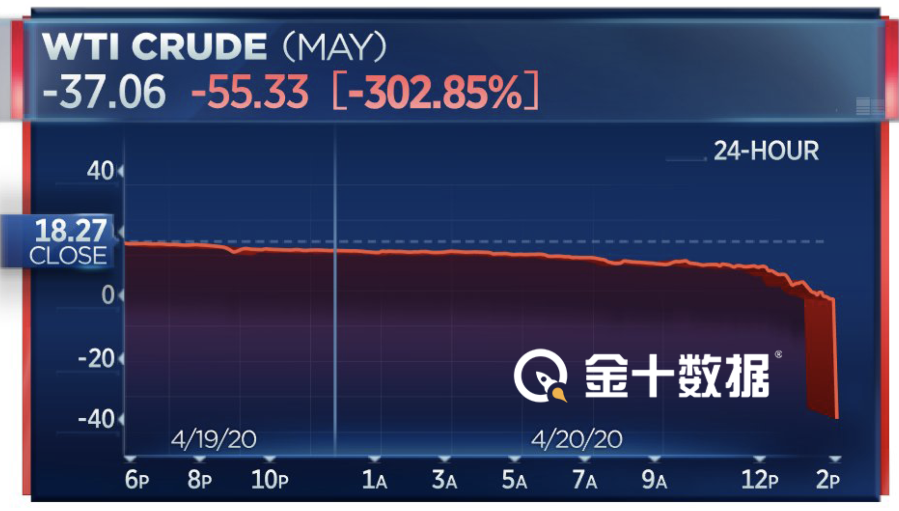 历史奇观 美国5月原油期货暴跌305 收至 37美元 首次收于负值 凤凰网财经 凤凰网