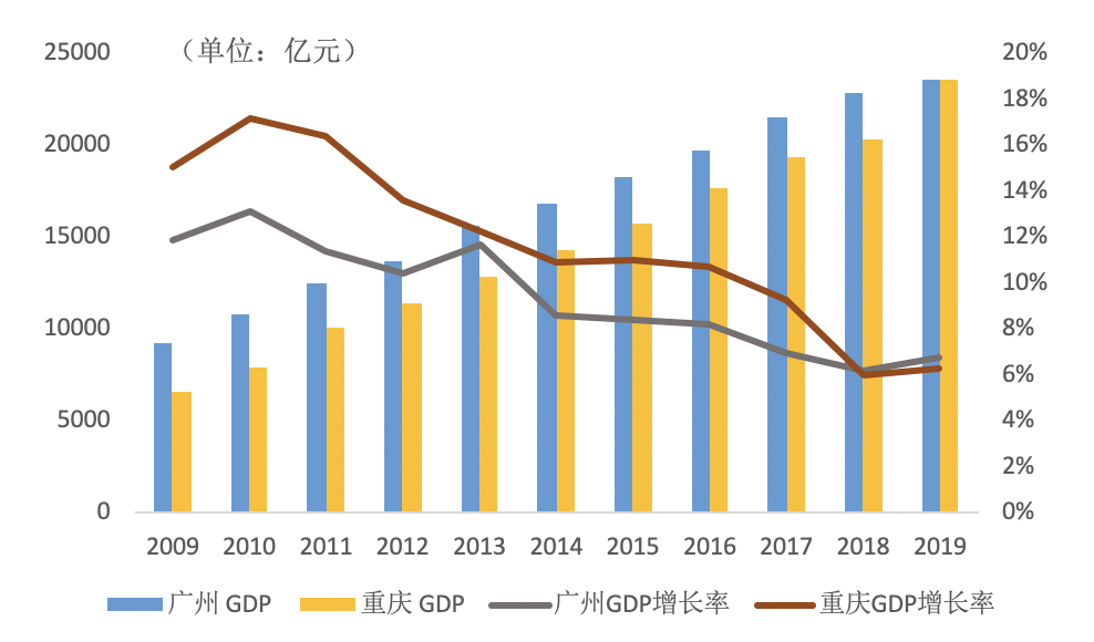 GDP仅差23亿元：2020年重庆会超越广州吗？