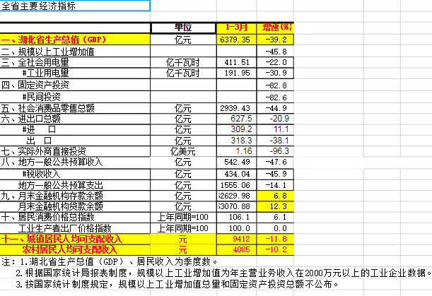 湖北一季度gdp增长量_湖北一季度GDP增速全国第七(3)