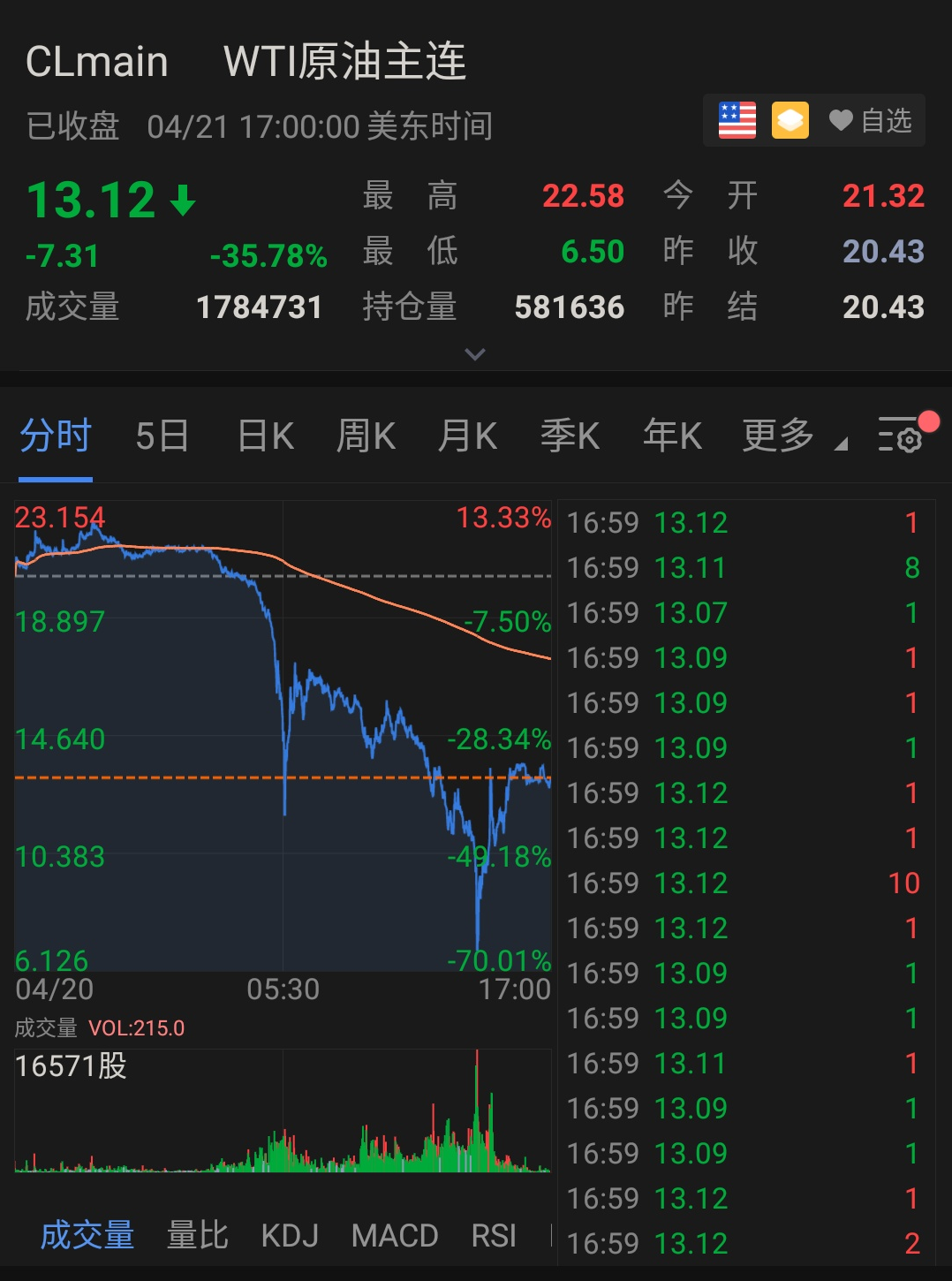 只有想不到没有做不到！美油一夜暴“负” 6月合约盘中闪崩近70%！_凤凰网