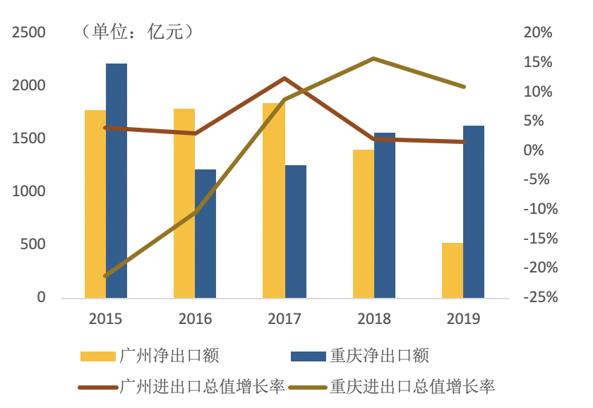 GDP仅差23亿元：2020年重庆会超越广州吗？