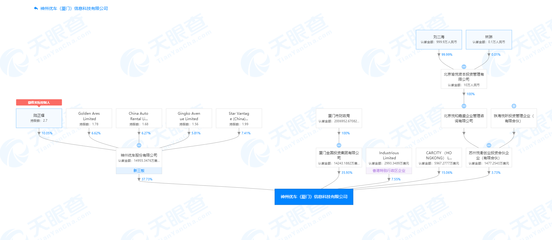 厦门神州优车公司发生主要人员信息变更，由刘二海变为YANG SHAO GENG