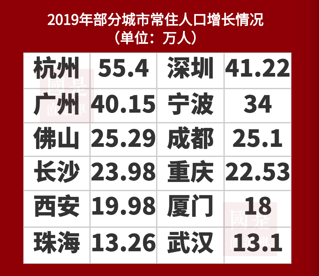 成都人口净流入比重庆大_福州人口净流入趋势图(2)