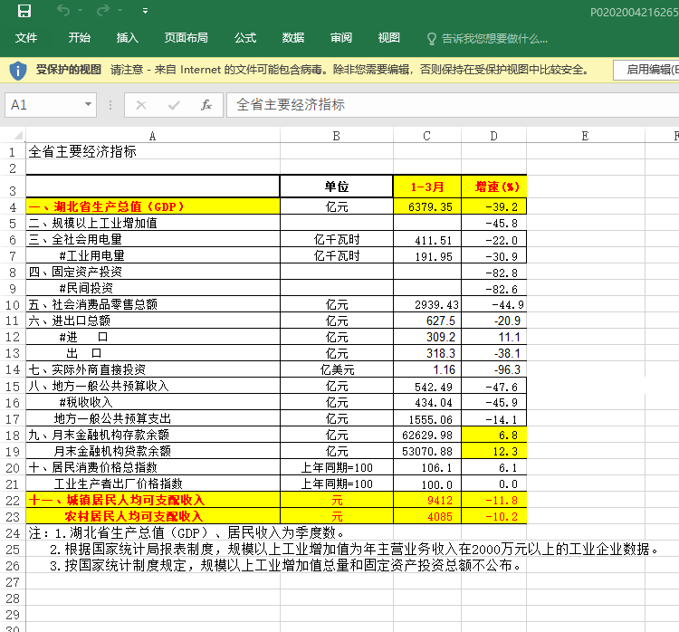 湖北省一季度GDP为6379.35亿元 同比下降39.2%