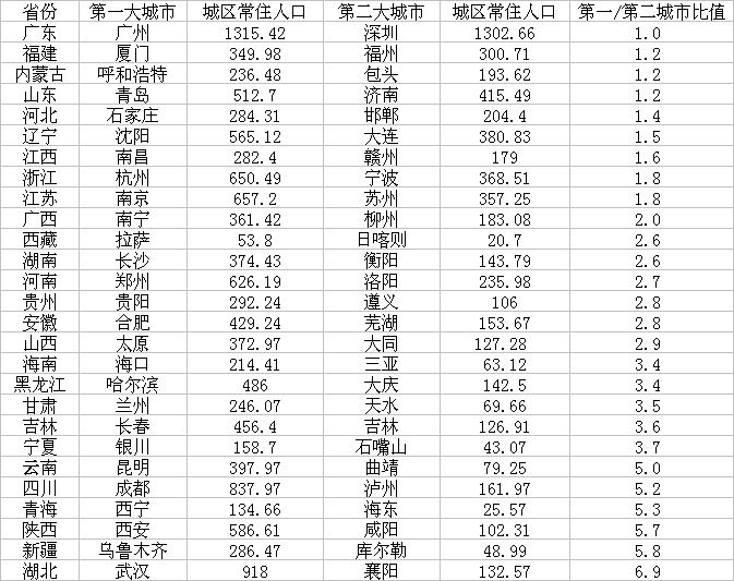 中国34个省会人口数量排名_中国省会地图