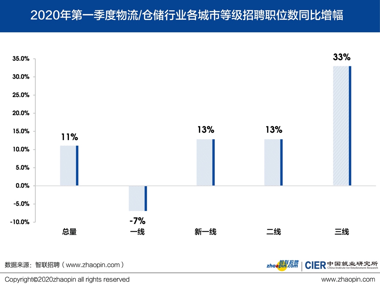 智联招聘发布2020年一季度中国就业市场景气报告
