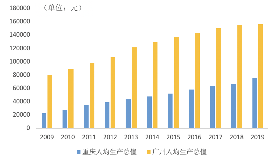 GDP仅差23亿元：2020年重庆会超越广州吗？