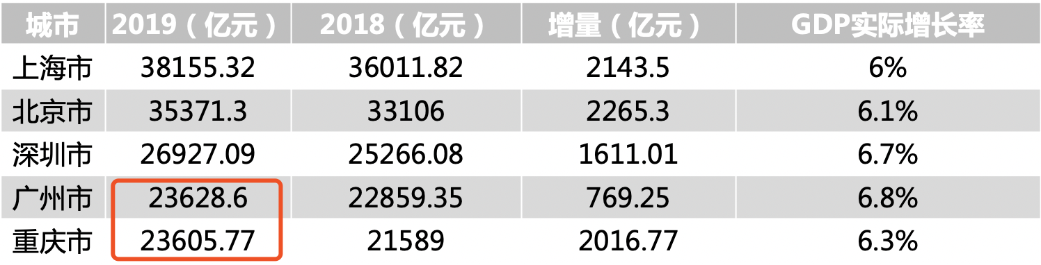 GDP仅差23亿元：2020年重庆会超越广州吗？