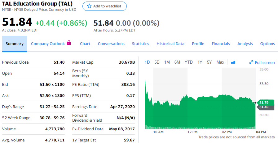 美股收跌科技板塊領(lǐng)跌 新東方利潤(rùn)超過98%其他股票，盤后上漲逾3%