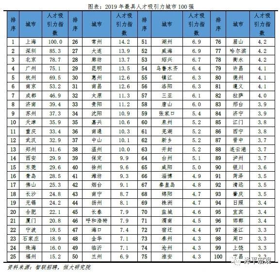 中国城市人才吸引力排名 长三角珠三角集聚 京津冀流出