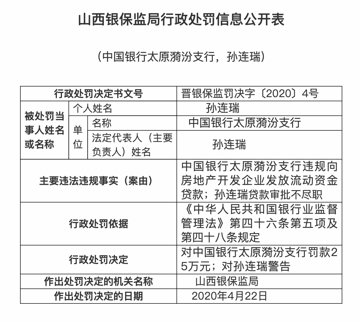 违规向房地产企业发放贷款 中国银行太原漪汾支行遭罚25万元