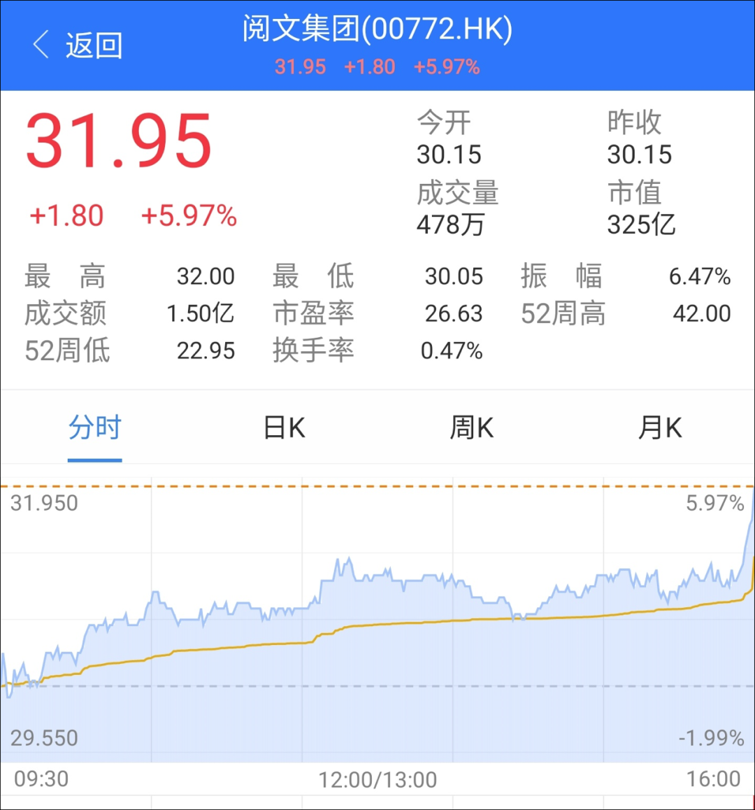 腾讯接管阅文：阅文集团股价意外大涨，飙升近6%
