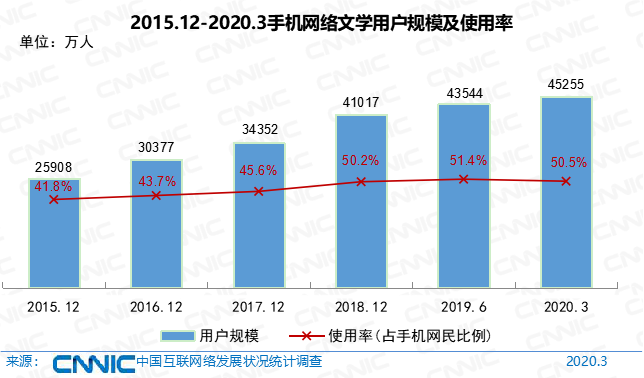 第45次《中国互联网络发展状况统计报告》全文