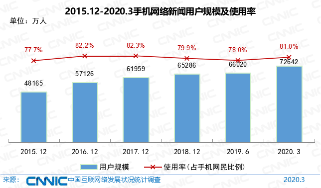 第45次《中国互联网络发展状况统计报告》全文
