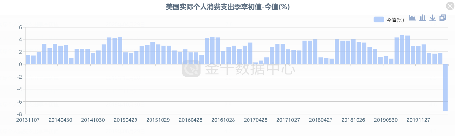 为什么美国gdp_美国三季度GDP有望实现历史最大涨幅？但全年仍录得萎缩