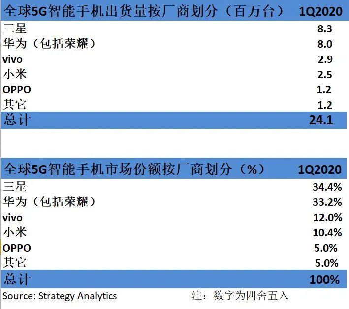 全球5G手机Q1研究报告出炉，中国的需求高于预期