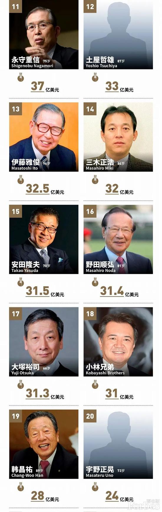 日本首富排行榜2020_日本2020富豪榜新鲜出炉啦,马云爸爸的好朋友孙正义