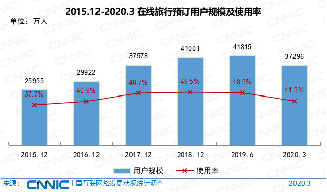 第45次《中国互联网络发展状况统计报告》全文