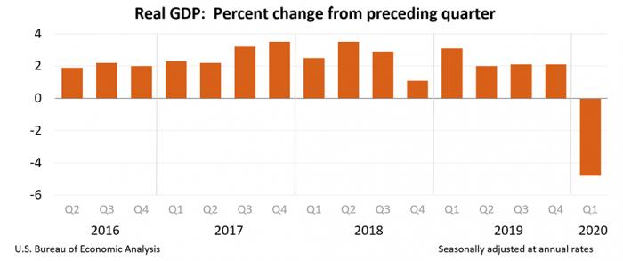 美国一季度GDP下滑4.8% ，二季度萎缩或达？