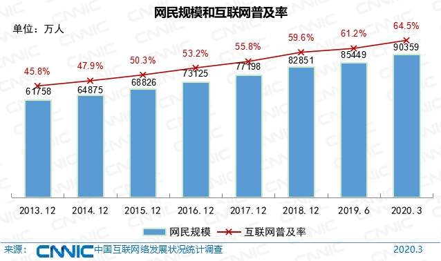 第45次《中国互联网络发展状况统计报告》全文