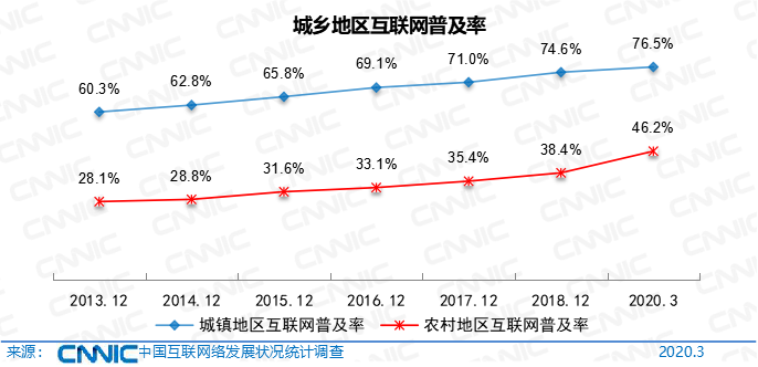 第45次《中国互联网络发展状况统计报告》全文