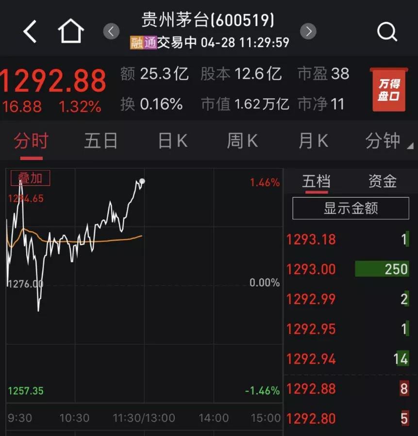 4月28日早盘,贵州茅台股价又创新高,盘中触及1294元高点,午盘收报