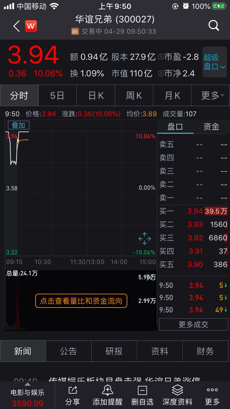 华谊兄弟股价涨停报3.94元 9家公司23亿现金参与定增