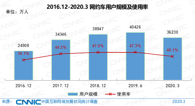 第45次《中国互联网络发展状况统计报告》全文