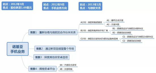 變局時(shí)代更需要情景規(guī)劃，諾基亞靠什么“逃出”危機(jī)？