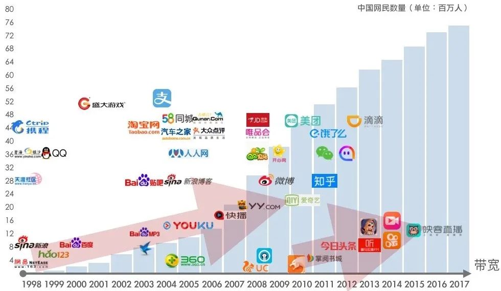 图 5 中国互联网20年周期表资料来源:饶天林.