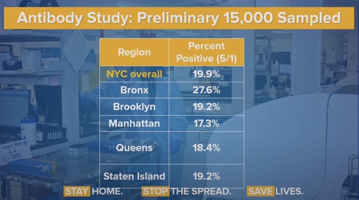 纽约市近20%样本已携带抗体