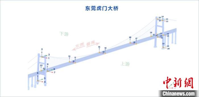 虎门大桥强震动监测结果：竖向位移最大达到44.61厘米