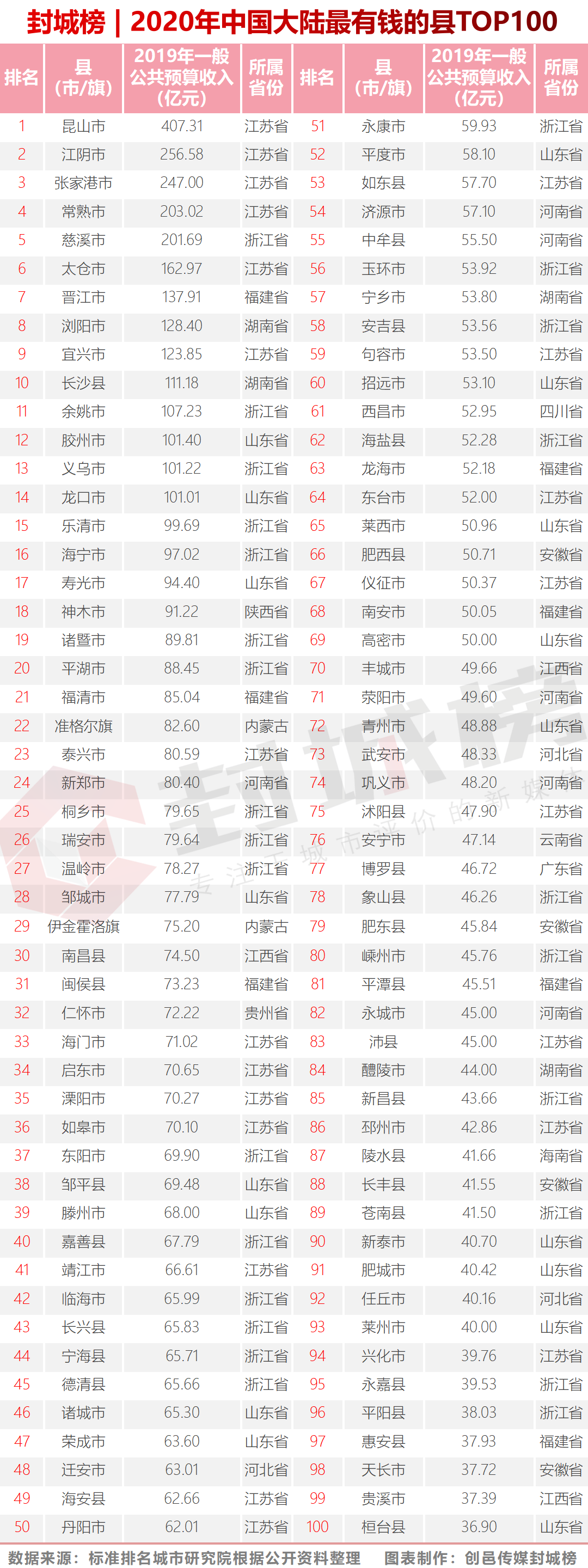 最新排名出炉 年经济最强县和最有钱的县 有你家乡吗 凤凰网