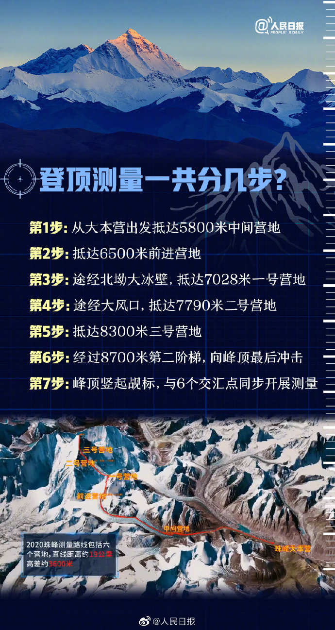 【科普文】珠峰测量为什么不能用无人机?再测珠峰的勇士是谁?