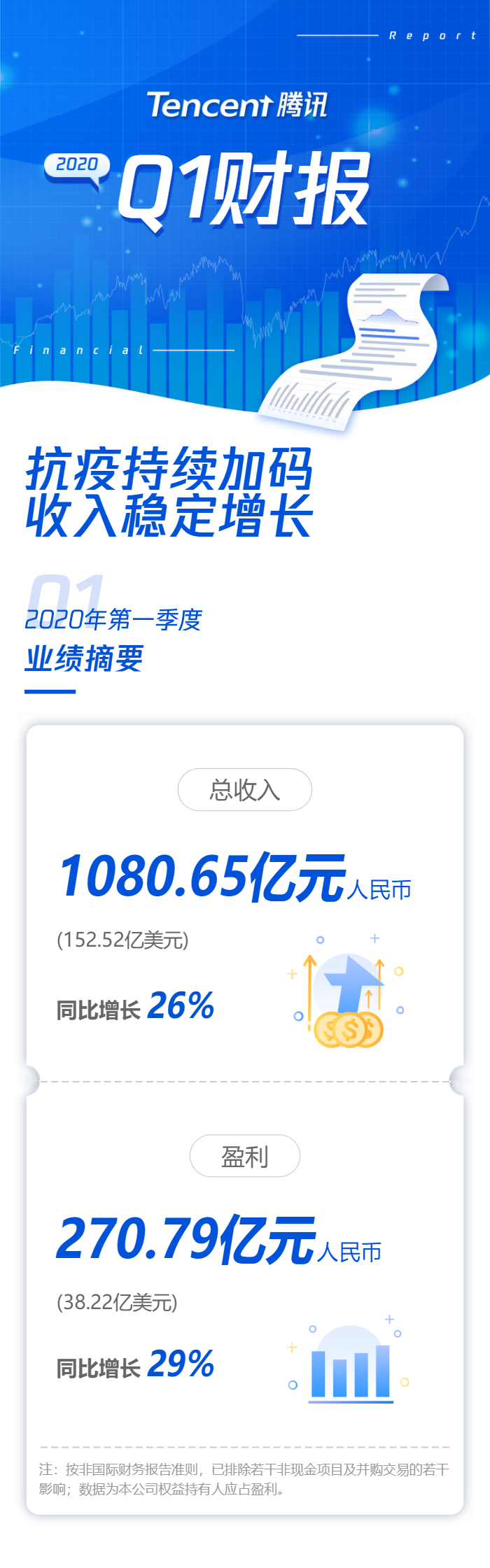 腾讯1季度狂收超1000亿、游戏大增31% 人均月薪近8万