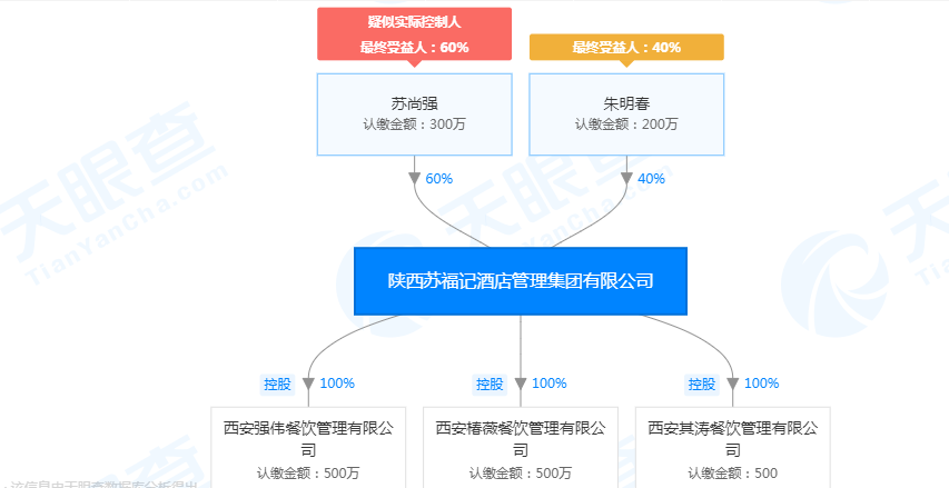 「」厨师吐口水，苏福记集团致歉，老板实控6家公司