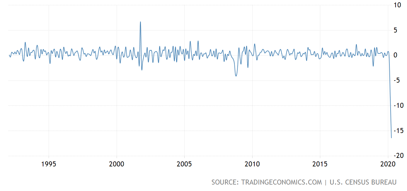 美国失业人数gdp_美国失业人数超4000万 GDP下修为 5(3)