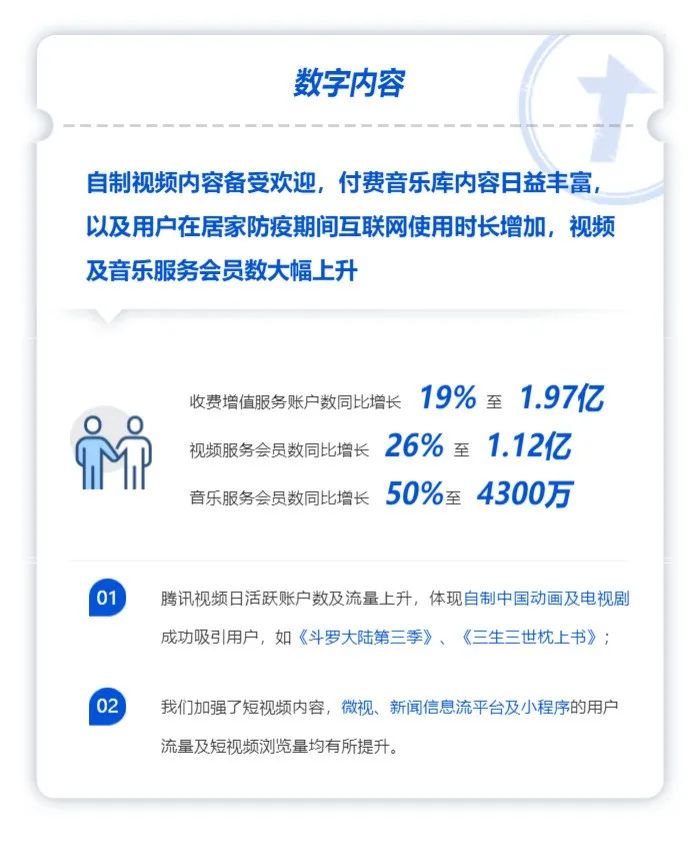 腾讯1季度狂收超1000亿、游戏大增31% 人均月薪近8万