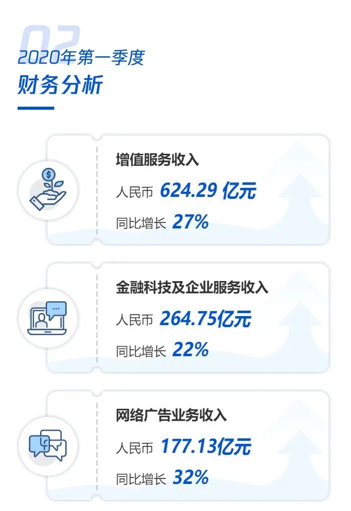 腾讯1季度狂收超1000亿、游戏大增31% 人均月薪近8万