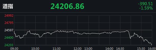 美股结束三连涨：三大指数全线收跌道指跌近400点_凤凰网