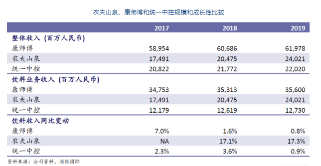 農夫山泉利潤率最高,得益於高毛利的水佔收入60%,以及產品組合定位偏