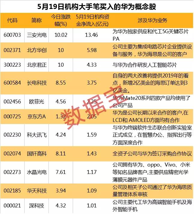 证金汇金重仓+业绩高增长的华为概念股，仅13只！