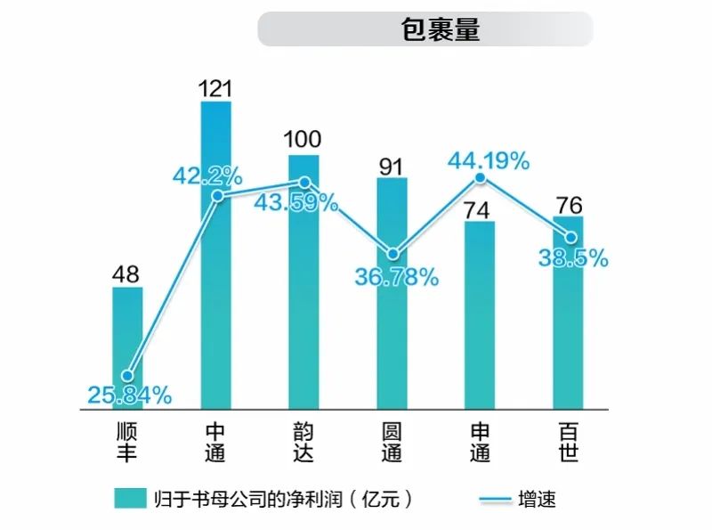 快递业大战!韵达6亿入股德邦,阿里集齐"四通一达,顺丰急了